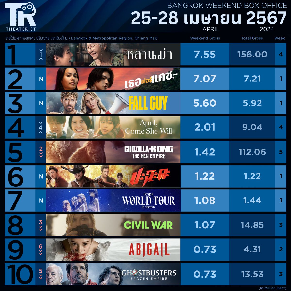 หนังทำเงิน 25-28 เม.ย. 67

#หลานม่า พลิกคว้าแชมป์สมัยที่ 4
#เธอฟอร์แคช #ปะฉะดะ
#ไบร์ทวชิรวิชญ์ #ญาญ่าอุรัสยา #bbrightvc #urassayas #bbillkin #บิวกิ้น #TheFallGuy #tontawan_t #四月になれば彼女は
#AprilComeSheWill #FujiiKaze #นุ๊กธนดล #aespa_WORLDTOUR_In_Cinemas #aespa #movietwit