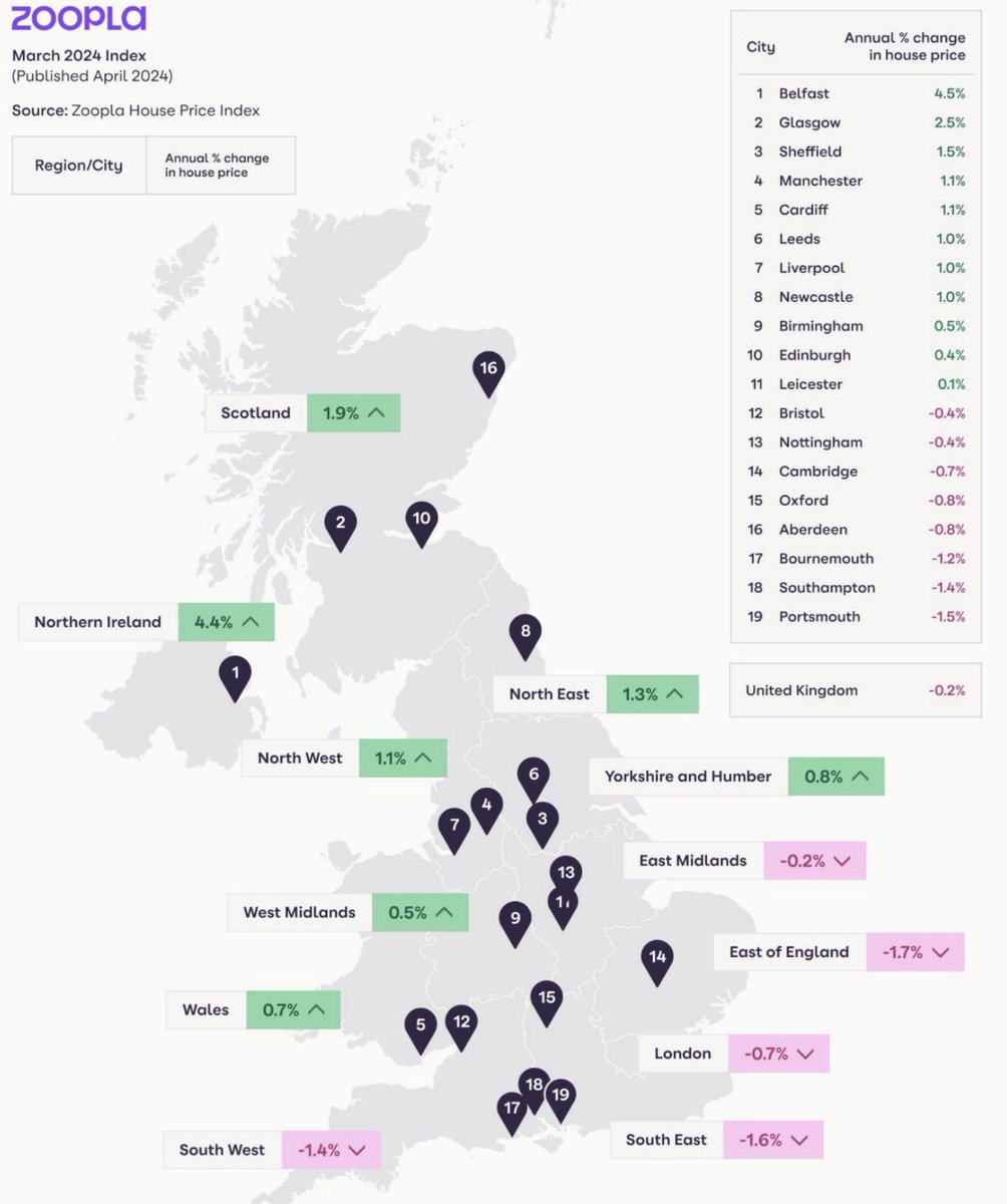 Housing market signals “no change” to annual house price inflation from -0.2% in Feb, but seller signals show price reductions reduce down from 82% in Oct 23 to 64% in March 24. This has encouraged buyers to make the most of their move; agreed sales up 12% on last year. However…