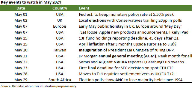 Monday - Buckle up for May. Set to bring weaker seasonality and a heavy political calendar but also potential AAPL and NVIDIA-driven strong end to earnings season, plus Fed and inflation relief to already sharply reset rate cut expectations. @etoro etoro.com/news-and-analy…