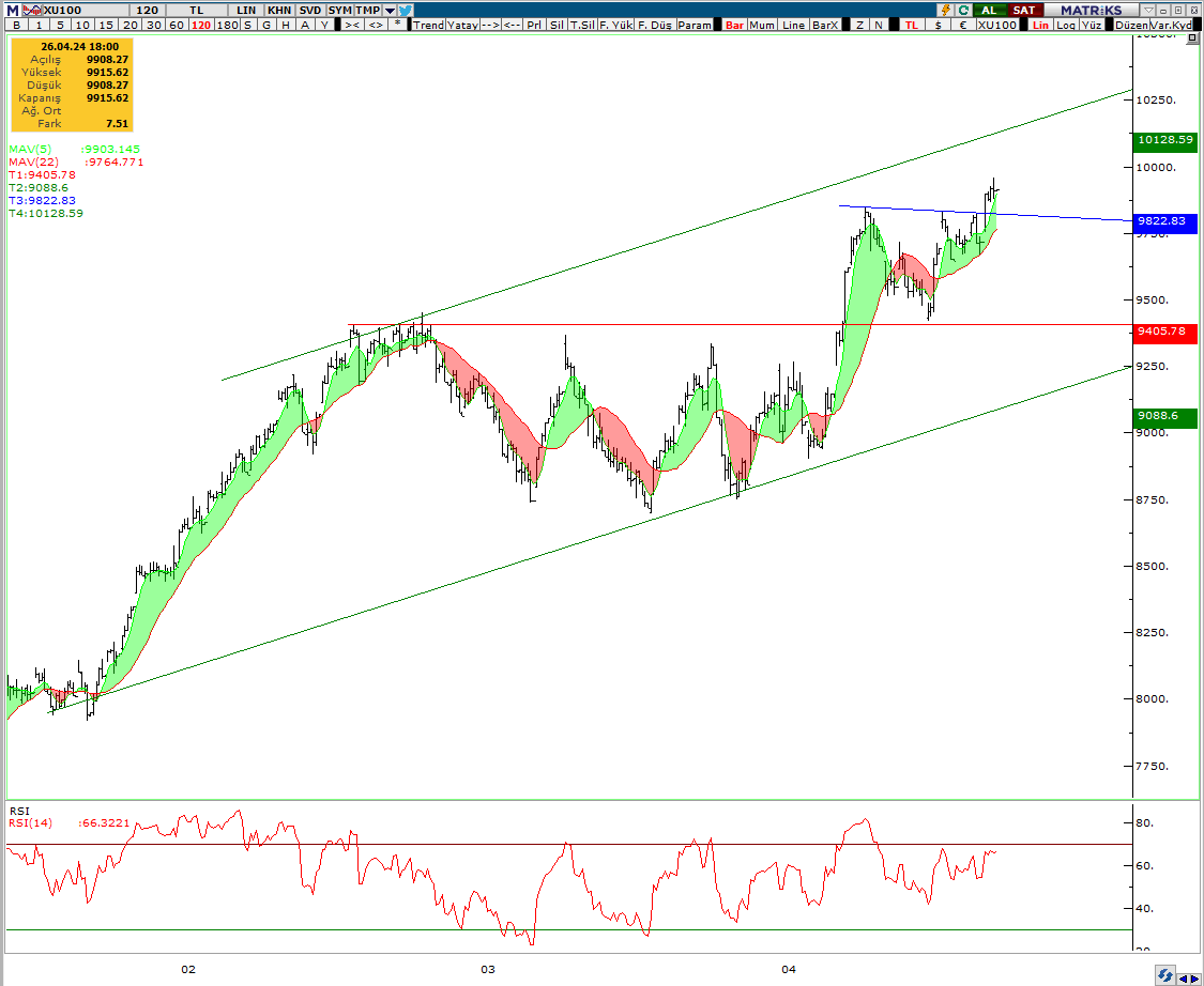 #XU100 120dk

Günaydın, endeks düşen kırmış üstünde kalmış 10150 civarı bir hedef ile düşe kalka devam eder bu hafta.. oraya geldiğinde beni bi mesajla haberdar edersiniz değil mi? 

#viop #bist100 #BORSA #onsaltin  #altın #doas #cimsa #vergi