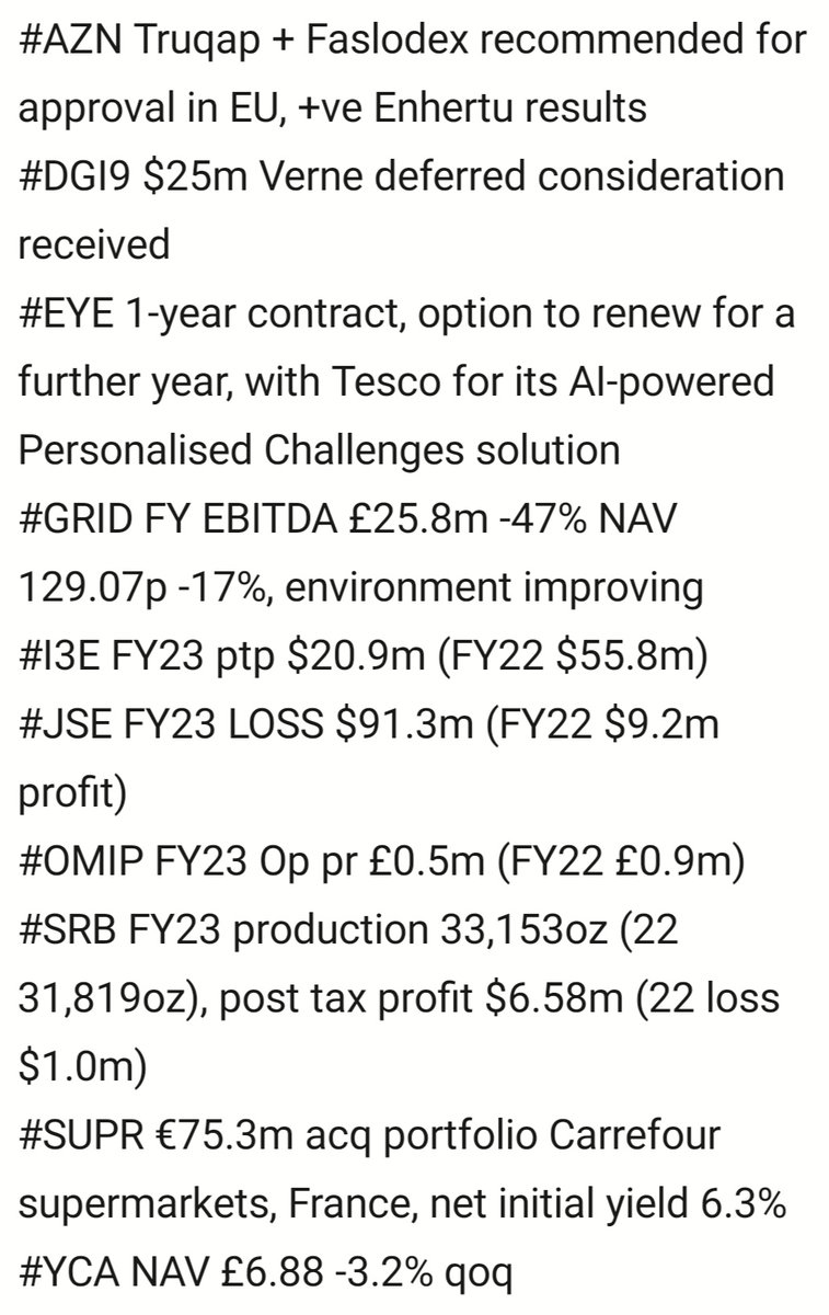 @andrewdc208 #AZN Truqap + Faslodex rec approval in EU, +ve Enhertu
#DGI9 $25m Verne received
#EYE Tesco contract
#I3E FY23 ptp $20.9m (FY22 $55.8m)
#JSE FY23 LOSS $91.3m
#OMIP FY23 Op pr £0.5m (22 £0.9m)  
#SRB FY23 prod 33.1koz (22 31.9koz)
#SUPR €75.3m acq France
#YCA NAV £6.88 -3.2% qoq