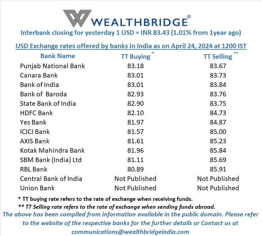 USD Exchange rates offered by various Banks.
@pnbindia @TheOfficialSBI @canarabank @Bankofindia_04 @bankofbaroda