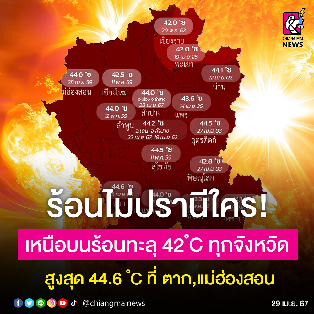 ร้อนเกินนน ‼️ จาวเมืองเหนือพากันสุก อากาศร้อนสุดทะลุ 42 องศาทุกจังหวัด ศูนย์อุตุนิยมวิทยาภาคเหนือ เผยข้อมูลสถิติอุณหภูมิสูงสุดภาคหนือวันที่ 28 เม.ย. 67 พบ จ.ตาก และ จ.แม่ฮ่องสอน ร้อนมากสุดที่ 44.6 องศาเซลเซียส ขณะที่จังหวัดอื่นทะลุ 42 องศาเซลเซียส #เชียงใหม่นิวส์ #chiangmainews