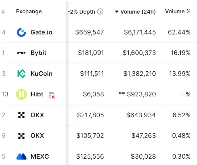 Kind reminder: $VENOM @Venom_network_ is now listed on several major exchanges. The best places to acquire $VENOM are: 1️⃣ Gate. io @gate_io 2️⃣ Bybit @Bybit_Official 3️⃣ Kucoin @kucoincom 4️⃣ OKX @okx 5️⃣ MEXC @MEXC_Official $VENOM #Venom #venomlaunch