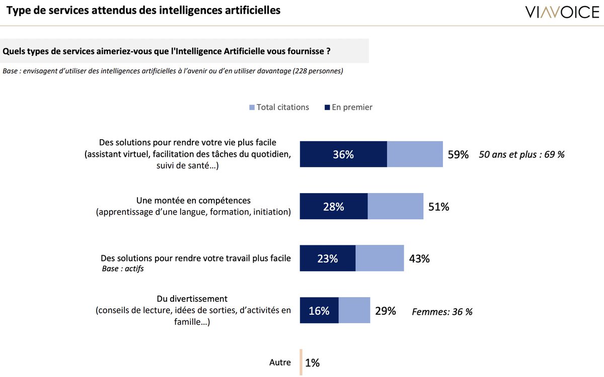 🤖🇫🇷Les Français et l'IA générative :
✅22 % voient bien de quoi il s'agit
✅19% en font un usage personnel
✅17% des actifs l'utilisent professionnellement
#IntelligenceArtificielle #ComPublique
⬇️Rapport complet de l'étude @Viavoice_Paris @GroupeSII 
🔗institut-viavoice.com/wp-content/upl…