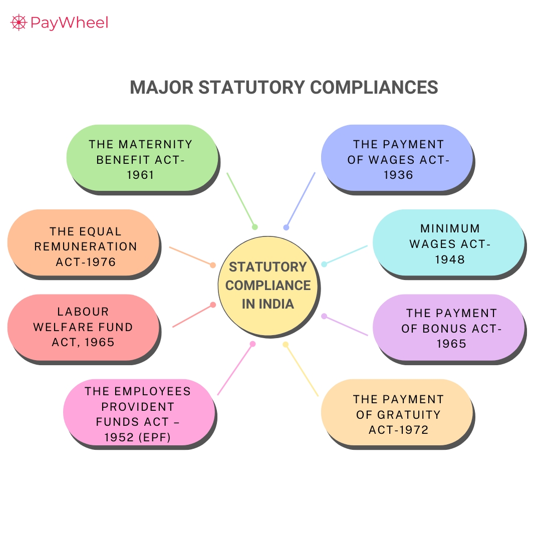 Don't let compliance complexities hold you back! Discover the key Major Statutory Compliances you need to ace. 💼🔍

#statutorycompliance #staycompliant #PayWheel #hrsoftware #payrollsoftware #hrms #hrmsoftware