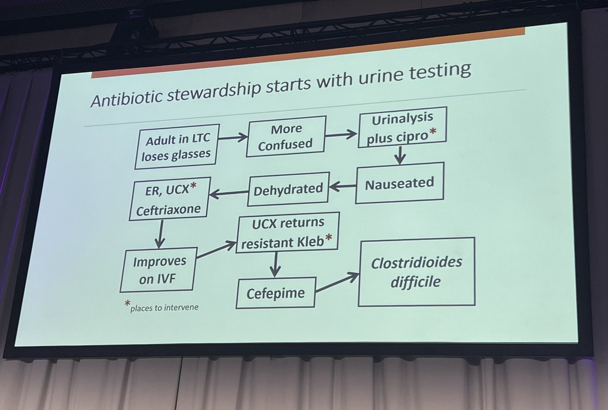 🚨 Think Before You Treat! 🧠 Insightful slide from @bwtrautner at ESCMID. It illustrates the potential cascade of events triggered by treating asymptomatic bacteriuria. Let's prioritize thoughtful prescribing to prevent unnecessary harm. #AntibioticStewardship 💊💭