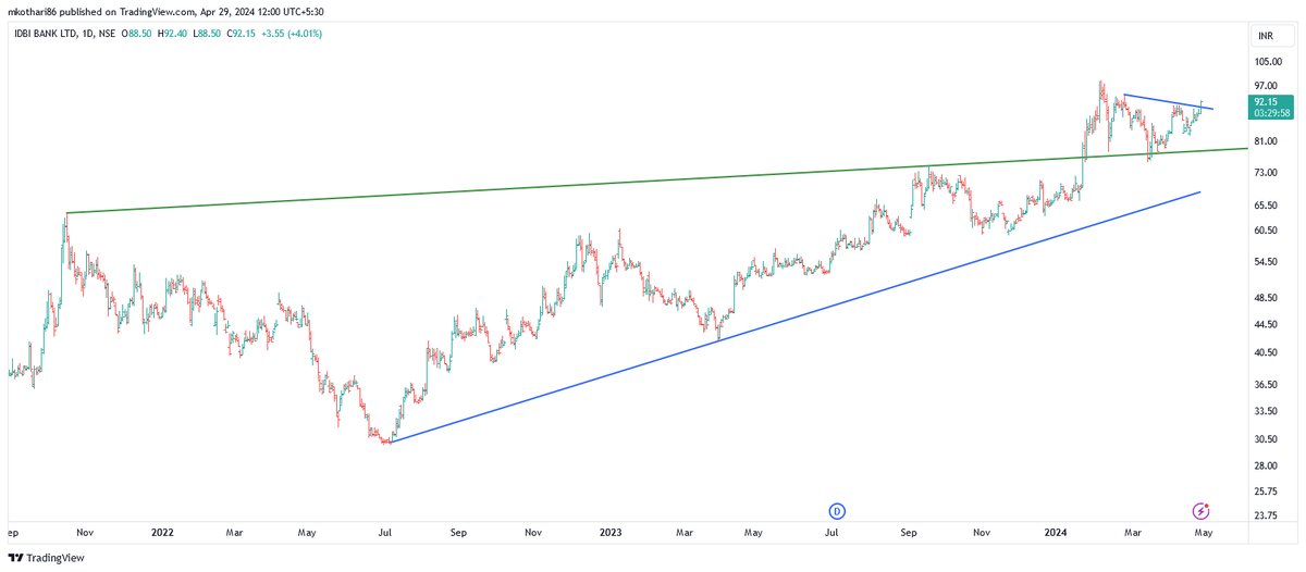 #IDBIBANK seems heading for three digits.