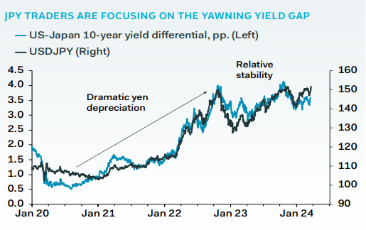 'BoJ stands fast, refusing to bow to currency-market pressure' @duncanwrigley ow.ly/vyOa50RqleX #PantheonMacroeconomics