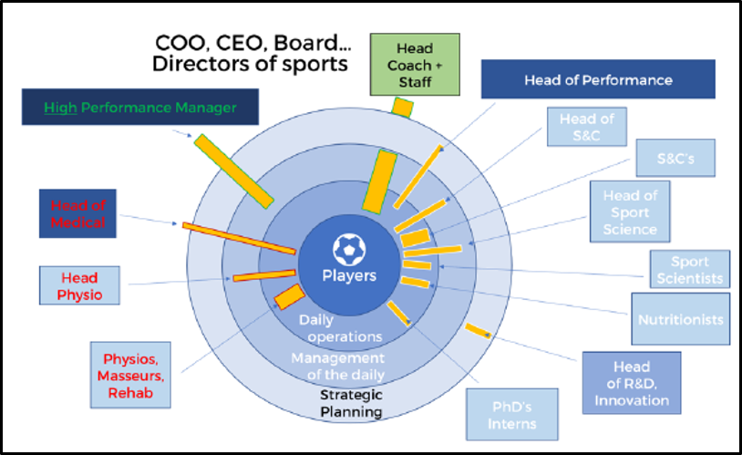 Often there is confusion about what level of intervention some roles have - whether it be strategic, management of the daily, or daily operations. How is your club or organisation structured? Image sourced from Buchheit and Carolan (2019) #footballoperations #soccer #DStvPrem