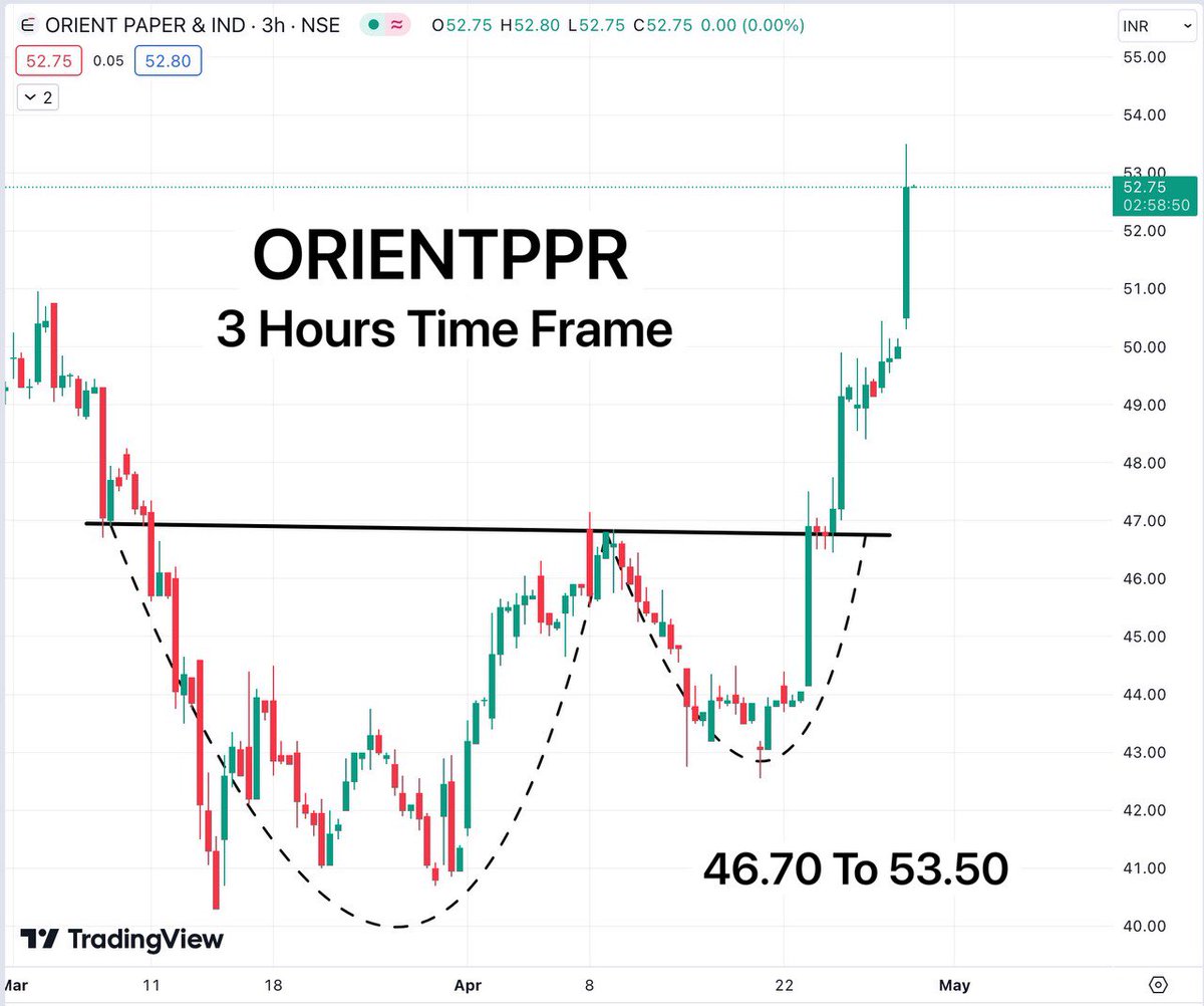 #ORIENTPPR Successful Breakout Captured From 46.70 To 53.50 High 🚀

Expected Target 58 To 62 🎯

Like And Retweet 
If You've Captured This Breakout ❤️‍🔥

#BREAKOUTSTOCKS #sharemarketindia #StockMarketindia #StocksToWatch #StocksToBuy #SwingTrading #PennyStocks