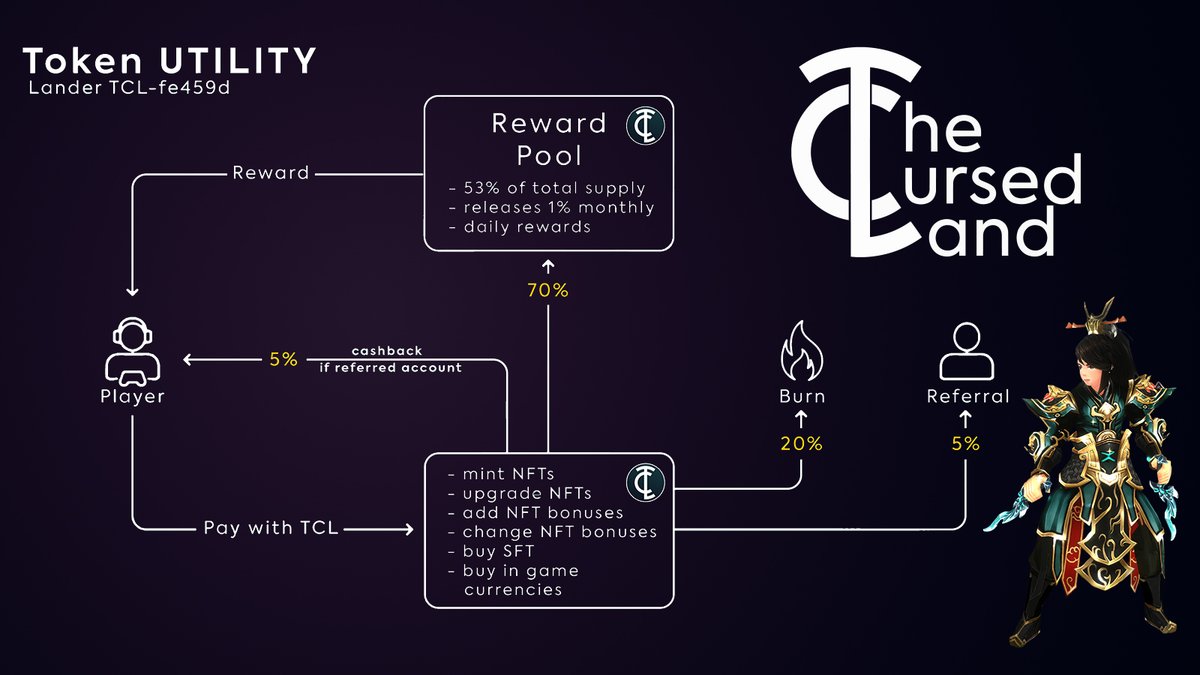 Exciting news, adventurers! 🎮

Want to learn about the money side of our game, The Cursed Land? 💰 

We've got you covered! Dive into our economical model to see how we're bringing the best of Web2 and #Web3 to the #MMORPG world! 

🔍 Discover how we're making gaming more fun