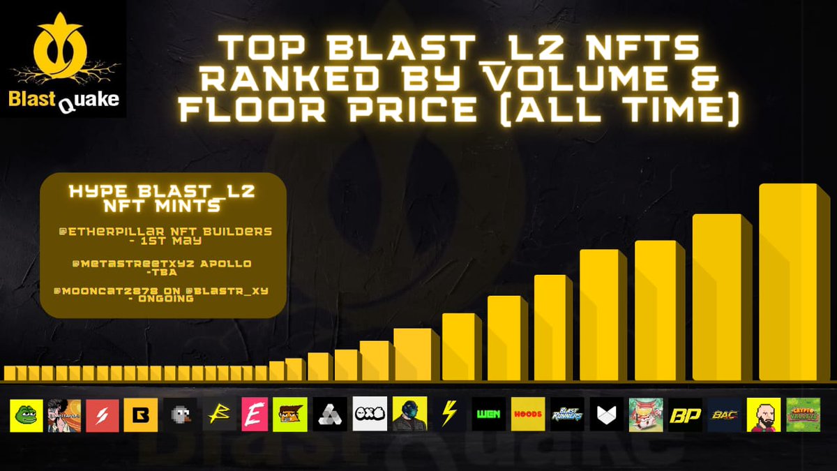 𝐁𝐥𝐚𝐬𝐭 𝐀𝐥𝐩𝐡𝐚: Let's have a critical look at the Top NFTs and GameFi Projects on @Blast_L2 With ongoing plans for #BlastGold rewards for NFTs in motion — the GameFi and NFT sector on Blast continues to flourish. Accumulating enough gold should be the next gameplay for