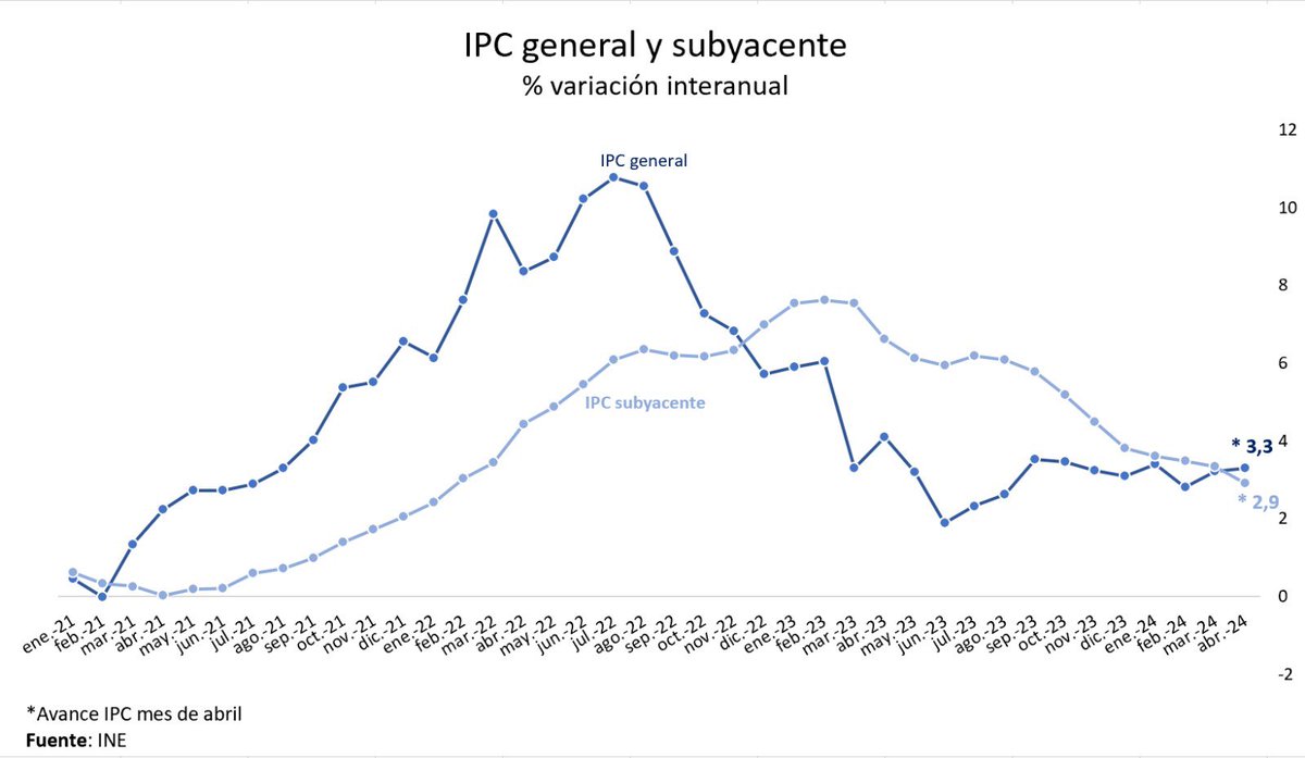 📢La #inflación se mantiene estable en abril. 📉Y la #subyacente desciende 4 décimas, hasta situarse en el 2,9%, por debajo de la general, por primera vez desde hace casi dos años. ➡️Apoya la recuperación del poder adquisitivo de familias y la competitividad de las empresas🇪🇸