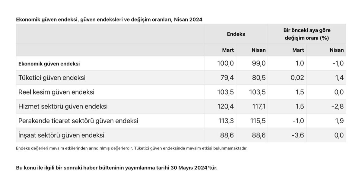 Ekonomik güven endeksi Mart ayında 100,0 iken, Nisan ayında %1,0 oranında azalarak 99,0 oldu.