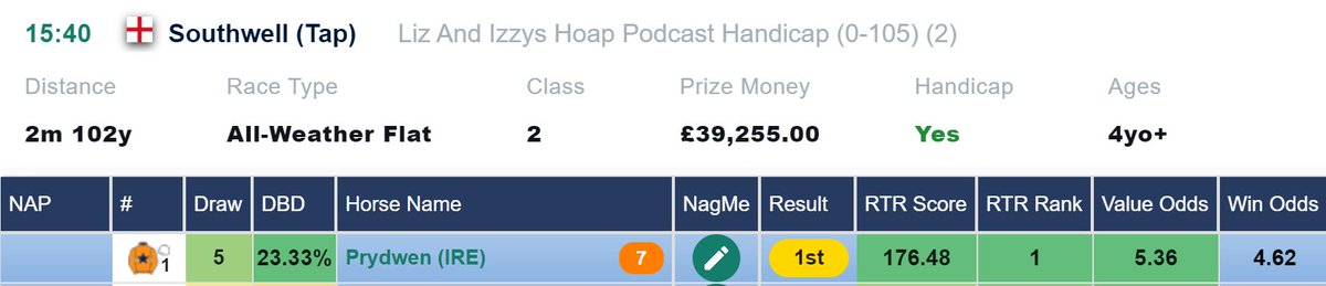 Yesterday we had another 7 TOP RATED winners including Prydwen who won the feature race of the day @Southwell_Races 

You can sign up here: bit.ly/RTRMemberships 

#RatingTheRaces #HorseRacing #RTRBestOnTheNet