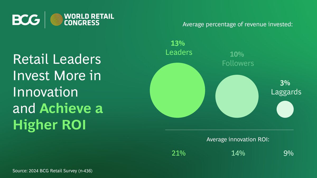 Keeping pace with technology is becoming an ever-more important source of competitive advantage and resilience for retailers. To understand what the leaders get right, read our new report from BCG and World Retail Congress. on.bcg.com/3WeJOPk