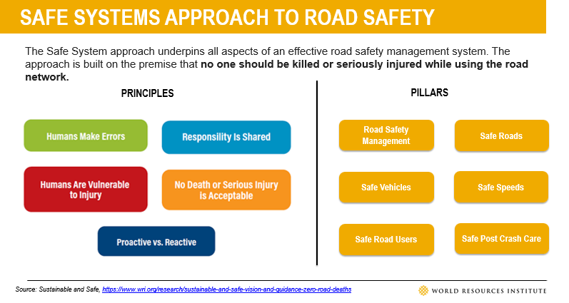 Regardless of the nature of the road, roads should be built for humans not vehicles alone. The road designs should be forgiving in case of error and inclusive for all the different types of road users. Below is the breakdown of safe systems approach. #SafeRoadsUG
