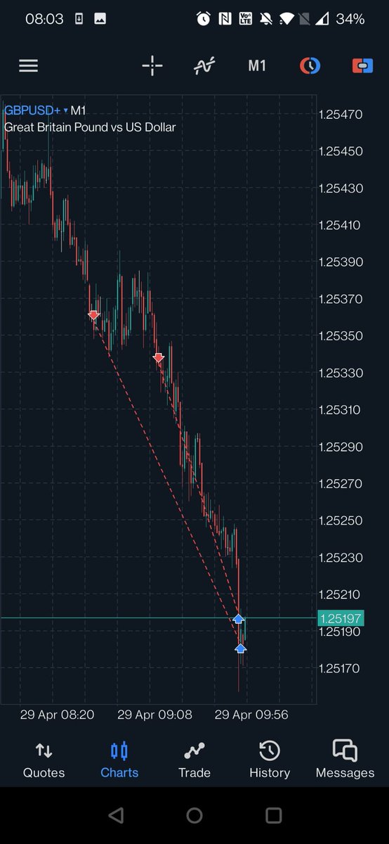 $GBPUSD - Mon 29 Apr 2024

London KZ / MMSM.

- PDH taken. 
- SMT with EURUSD. 
- Price above Midnight & Weekly Open. 
- Entry inside 1 min Breaker.
- Target EQL (+13 pips) | 2.2R. 

#GBPUSD #GU $GU