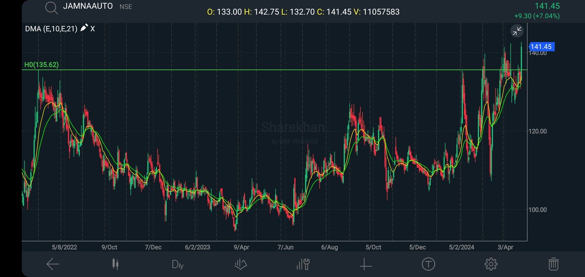 #Jamnaauto momentum play

 Cmp 141.45

Jamna auto is coming out from a big base on volumes 

Weakness below 125

Target 155/180/200+