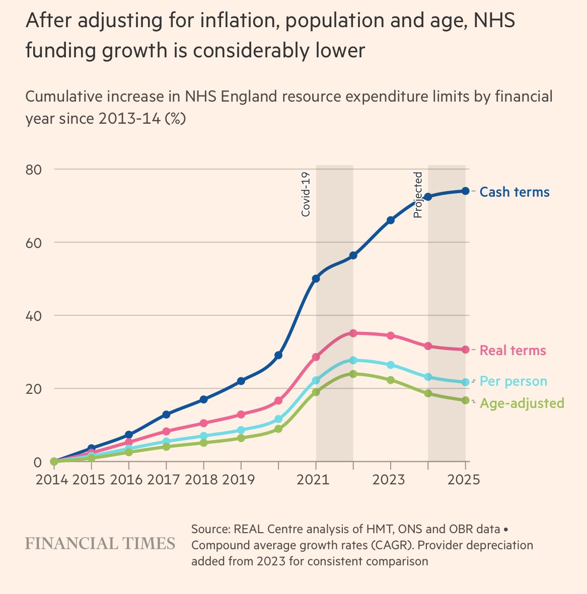 RECORD NHS SPENDING🤔 But record population, record low value of £ due to inflation, record morbidity due to waiting lists, record low investment in previous years For the record it’s not record spending but even if it were it’s not enough or been spent well in the right areas