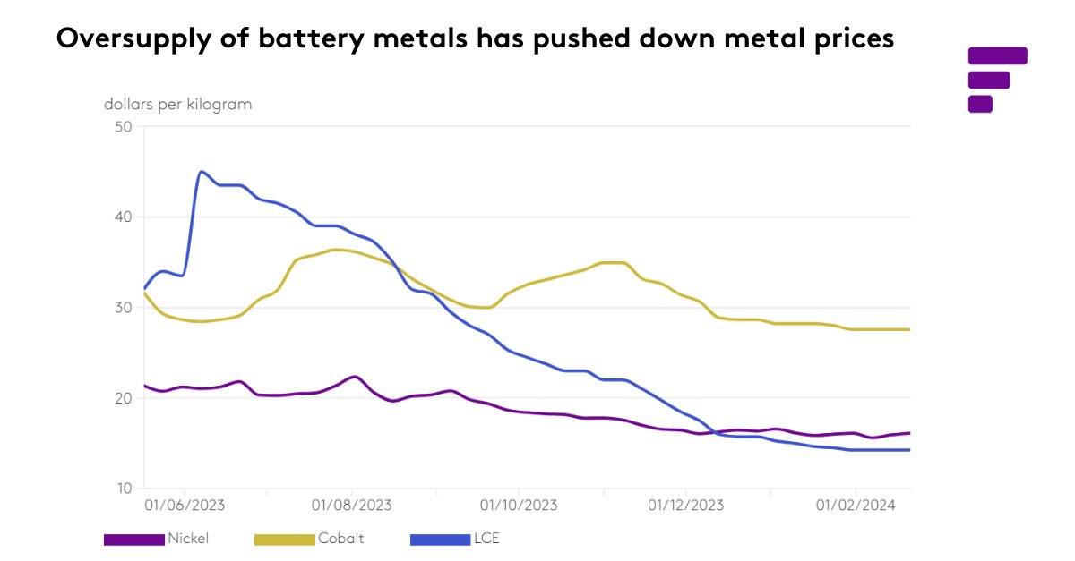 ♻️ We anticipate 2024 to be a pivotal year for the battery recycling market, with eight key trends driving transformation in the industry. 
Learn more:
fmrkts.com/3Wj8lCQ

#Fastmarkets #BatteryMaterials #CriticalMinerals #ElectricVehicles #BlackMass #recycling