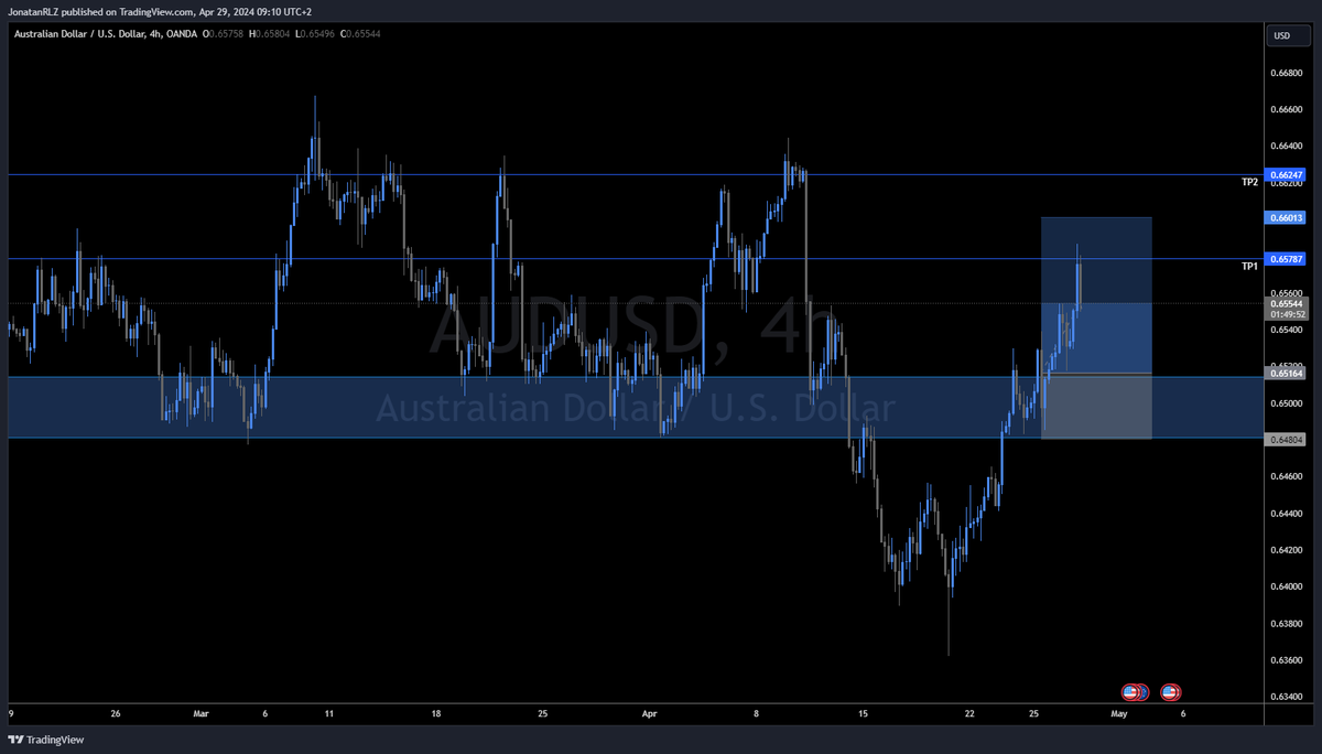 JonatanRLZ's tweet photo. AUDUSD hit TP1. Not moving SL to entry this time. #SetNForget https://t.co/FhR3oHGK2E