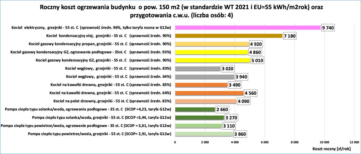 Pewnie wiele osób się zastanawia nad tym - jakie będą koszty ogrzewania od lipca 2024? Na podstawie różnych informacji prasowych i wg danych z wypowiedzi p. minister @hennigkloska koszty ogrzewania w w II połowie mogłyby wyglądać tak: To wykres dla nowego budynku 150 m2 zgodnego