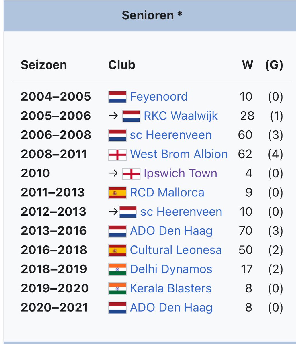 Wie is deze globetrotter die twee keer voor het Nederlands B-team speelde? #voetbalquiz #quiz