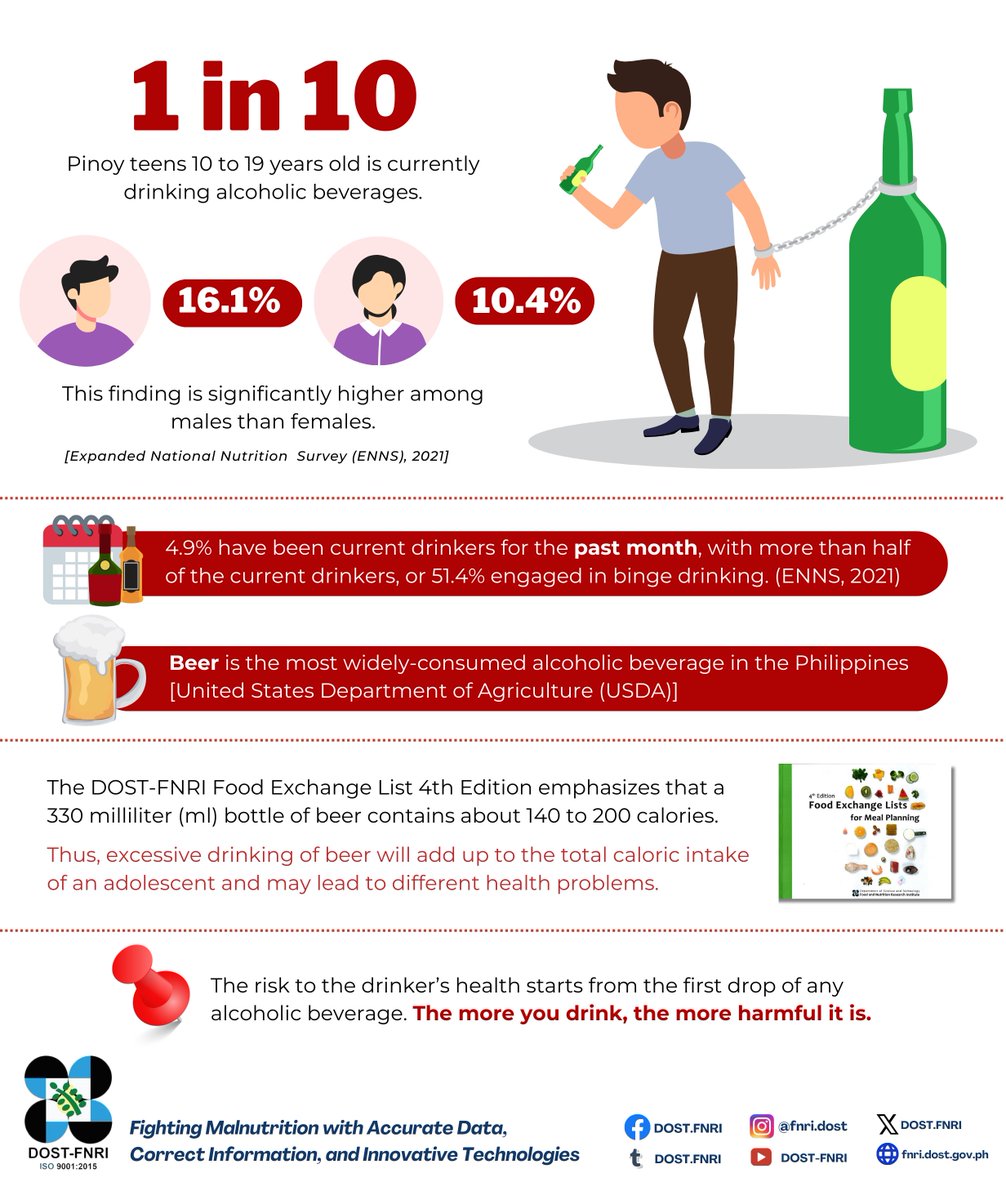 According to the 2021 ENNS, about one (1) in every ten or 13.2 percent (%) of Filipino adolescents 10 to 19 years old is currently drinking alcoholic beverages or has consumed any alcoholic drink during the past year. Read More: facebook.com/photo/?fbid=77…