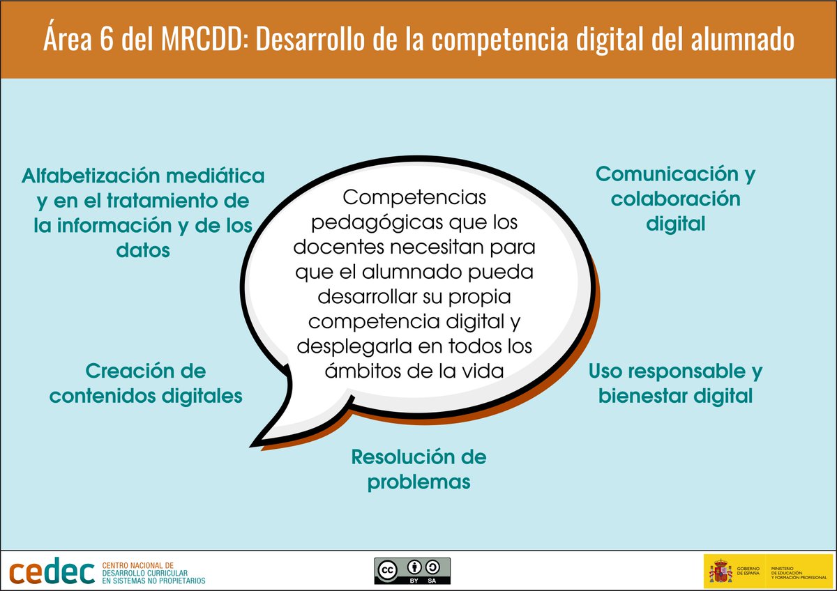 INFOGRAFÍA: 🤝🔍 Alfabetización mediática, comunicación, resolución de problemas, creación de contenidos y uso responsable. ¡Preparando a nuestro alumnado para el mundo digital! #CompetenciaDigital ℹ️+info: cedec.intef.es/rea-y-competen… ⬇️Descarga: cedec.intef.es/recursos/?busc…