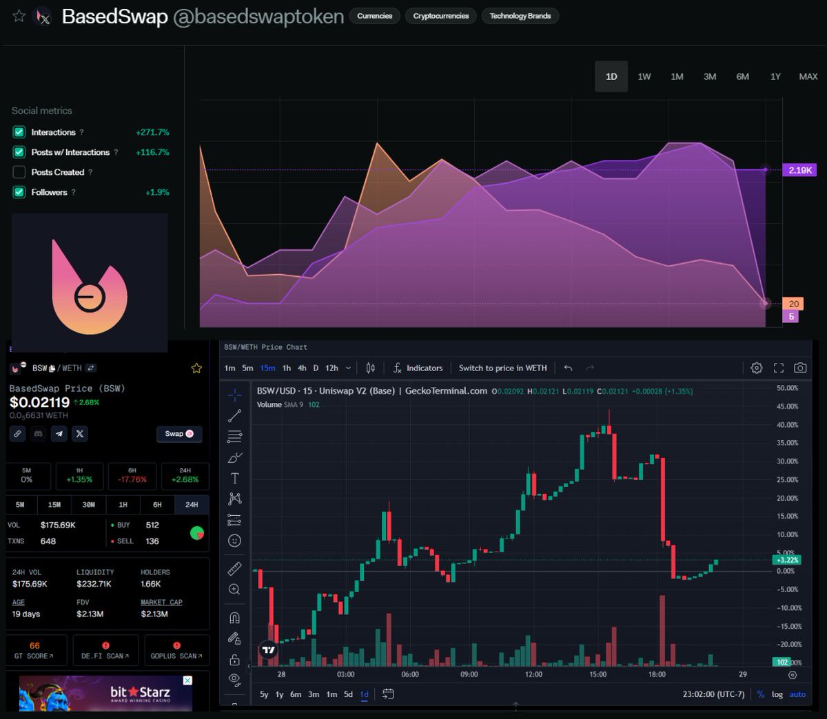 Soka_Data's tweet photo. $BSW BREAKOUT IMMINENT 🔥

📈Interactions UP +271%🟧
📈Posts w/ Interactions up +117%🟫
📈Followers UP +1.9%🟪
📈Price UP +2.7%💰

Over the past 24 hrs both social and pricing data are lining up nicely. The @basedswaptoken community is ready for 5M. 

Good Follow: @RMIIIIIIIIIII https://t.co/2yMKcJ7W4Z