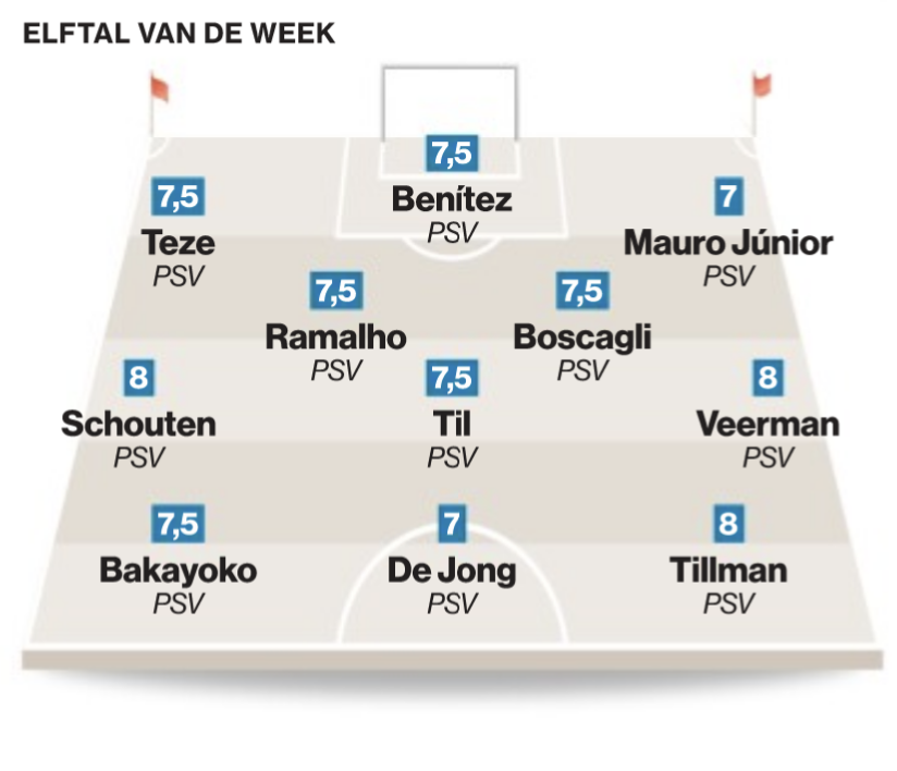 Het Eredivisie elftal van de week is PSV! ❤️🤍

#HeePSV