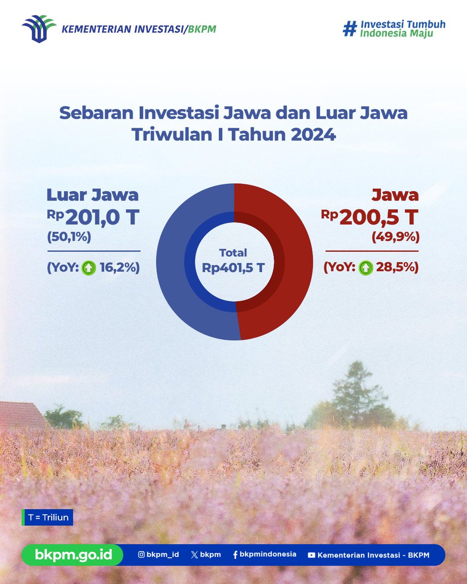 Realisasi investasi pada triwulan I tahun 2024 di luar Pulau Jawa sebesar Rp201,0 T (50,1%) melampaui realisasi investasi di Pulau Jawa yaitu Rp200,5 T (49,9%).Hal ini menunjukkan pemerataan ekonomi di Indonesia terkait pertumbuhan investasi di luar Jawa saat ini cukup stabil dan