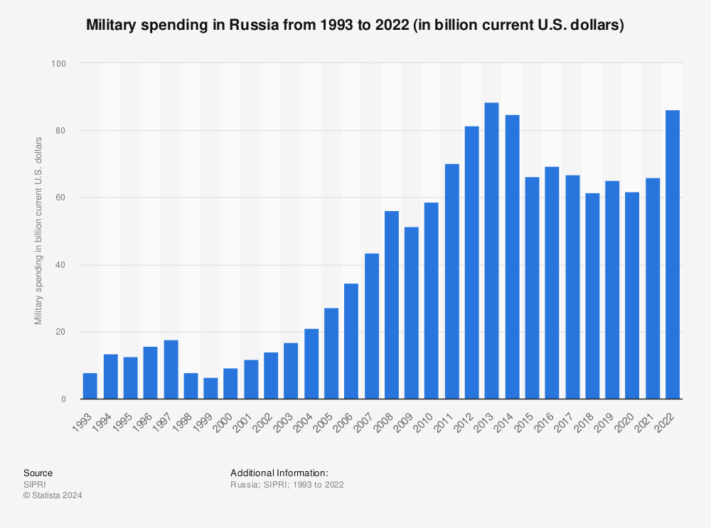 Osechkin says the total sum of embezzlement by the Shoigu mafia from the Russian MoD budget over the years is in trillions of rubles - tens of billions of US dollars. They stole 50%-60% of the construction budget for thousands of projects. For reference, MoD budget in 2021: $66B