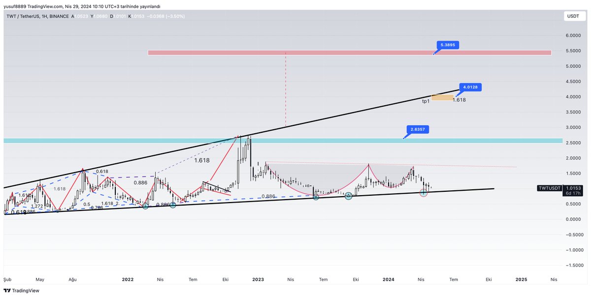 #TWTusdt Spot tarafından mavi yuvarlak kutu altında kapanış yapmadığı sürece hedefleri grafiğe bırakıyorum. Analiz.@ysufmrv Stevetradeteam analizlerimiz yatırım tavsiyesi değildir.