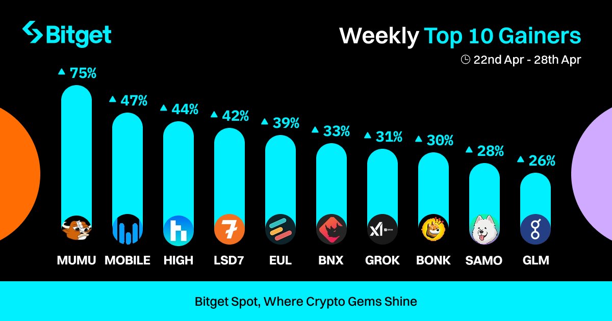 #BitgetSpot Weekly Top 10 Gainers 

🥇 $MUMU      🔺75% @mumu_bull
🥈 $MOBILE    🔺47% @helium
🥉 $HIGH         🔺44% @highstreetworld
📈 $LSD7          🔺42% @L7_Global
📈 $EUL            🔺39% @eulerfinance 

Find out more 👇

Which coins are you trading? ➡️…