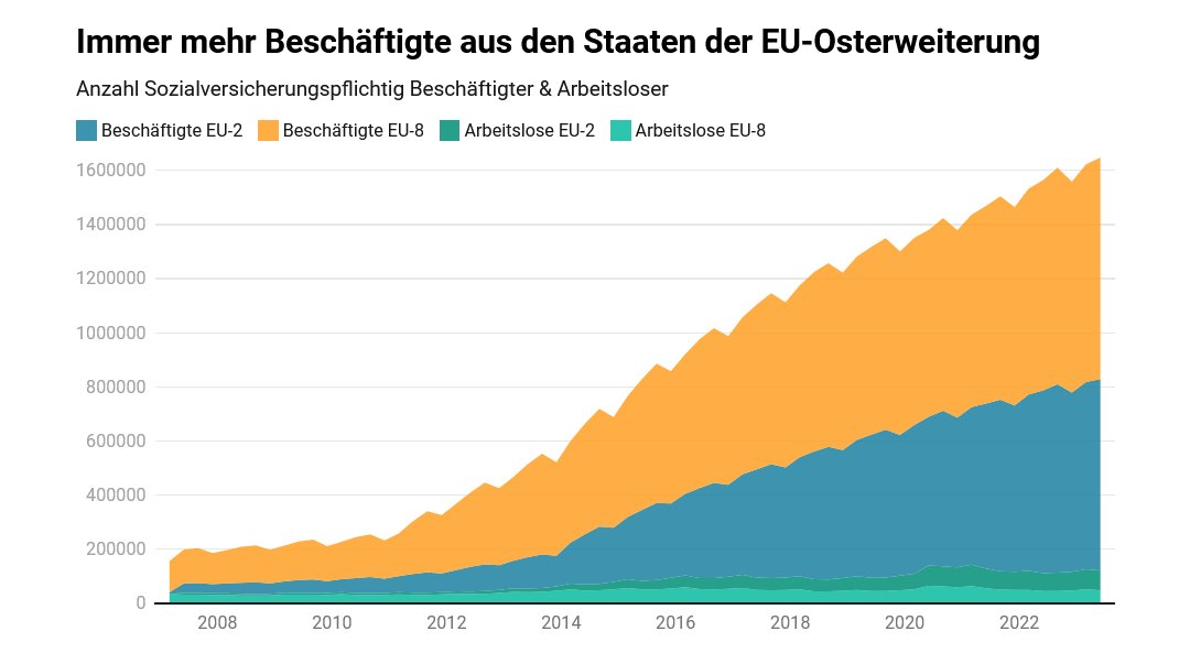 Erfolgs- statt Armutszuwanderung💥 20 Jahre EU-#Osterweiterung am Mittwoch ➡️Statt Armutszuwanderung kamen Millionen Arbeitskräfte ➡️10x mehr Beschäftigte als Arbeitslose ➡️'Wir haben ihnen viel zu verdanken' so @HerbertBruecker Neue Zahlen & #Podcast(1/3) mediendienst-integration.de/artikel/20-jah…