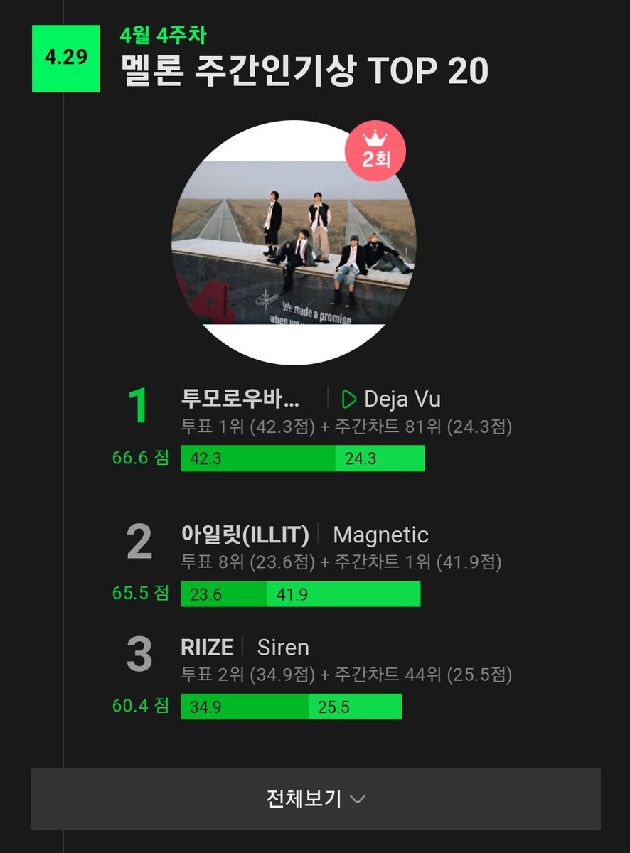 .@TXT_members 'Deja Vu' has won 1st Place in Melon Weekly Popularity Award (2 consecutive weeks). #TXT_DejaVu