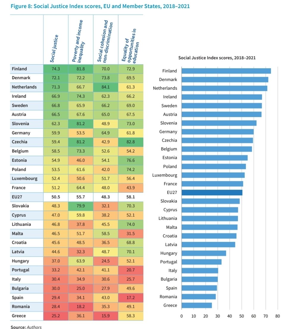 EU🇪🇺 Social Justice Index Top 5 Countries Finland🇫🇮 Denmark🇩🇰 Netherlands🇳🇱 Ireland🇮🇪 Sweden🇸🇪 Bottom 5 Countries Greece🇬🇷 Romania🇷🇴 Spain🇪🇸 Bulgaria🇧🇬 Italy🇮🇹 @eurofound