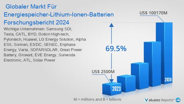 Der globale Markt für Energiespeicher-Lithium-Ionen-Batterien boomt! Von 2500 Mio. USD in 2023 auf 100170 Mio. USD bis 2030 erwartet, mit einer CAGR von 69,5%! Mehr erfahren: reports.valuates.com/market-reports… #GlobaleEnergiespeicherung #LithiumIonenBatterien