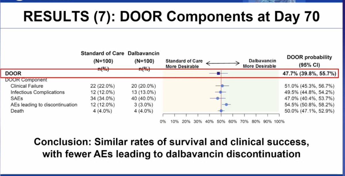 #ECCMID2024 Turner, DOTS RCT; dalbavancin vs SOC for complex SAB; DOOR scale as prim outcome 1-5 (5 =death); QoL score tie-breaker; 23 sites in N America, 200 randomised; included IVDU; balanced MSSA/MRSA; no difference in DOOR outcome but fewer AEs vs SOC