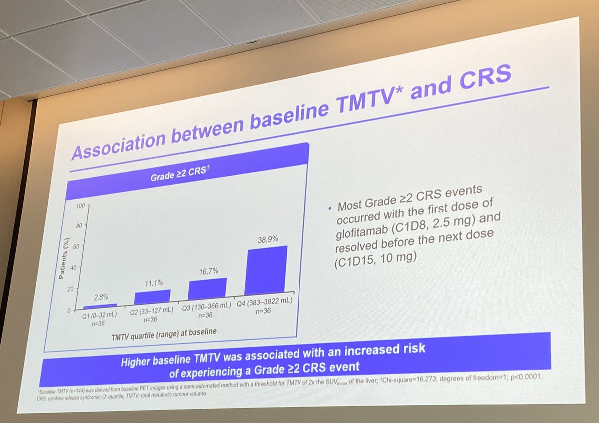 Will Townsend: Longer FU if glofit in R/R DLBCL:
• 40% CMR
• DOCR impressive
• 18mo PFS if in CR at EOT 66%
• CR &amp; DOCR similar in post CAR
• use dex as pre-med
• MTV predicts response &amp; tox
#BSH24