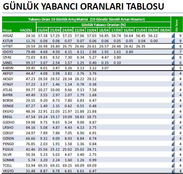 🟢 Son 10 gün  yabancıyı artış matrisi. (29.04.2024)

#borsa #hisse #bofa #bist #bist100 #bist500 #aygaz #kstur #httbt #idgyo #izfas #sanel #karsn #akfgy #aksgy #atlas #atagy #atlas #bayrk #borsk #denge #ekgyo #eregl #gsdho #lrsho #ozkgy #ozrdn #pengd #pgsus #silvr #sonme #tcell…