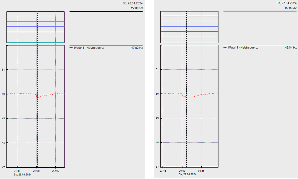 #Blackout-#Risiko: #Netzfrequenz dank #Energiewende in #Deutschland nicht mehr zu kontrollieren? Sie sank am Wochenende 2x massiv unter den Normbereich ab:
28.04.2024 49,82 Hz !!
27.04.2024 49,84 Hz (rechts im Bild)