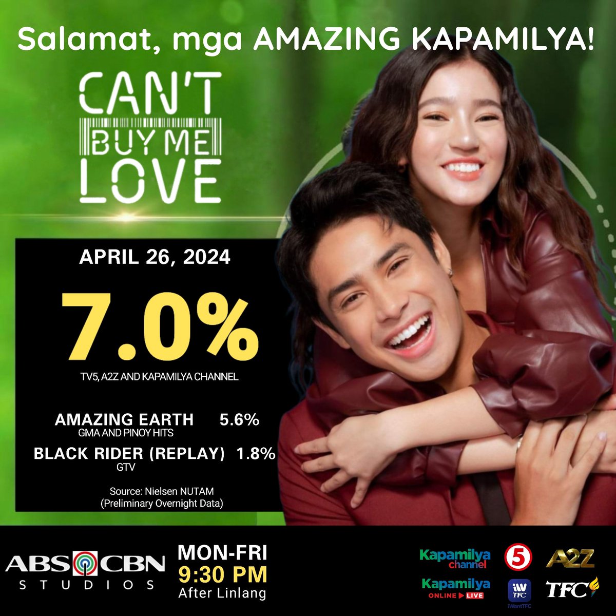 TINGNAN: Muling pinadapa ang 2 programa ng kamuning ng phenomenal loveteam na #DonBelle. Mas nakaka-amazing ang naitalang rating ng #CantBuyMeLove na 7% laban sa naitala ng mga kalabang programa nina Kapuso Primetime King Dingdong Dantes at Primetime starlet Ruru Madrid. 🤭😂