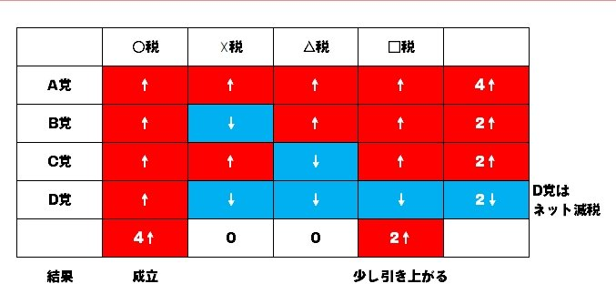 【'全ての増税に反対'が必要な理由】 歳出拡大を続ける自公政権では、与党は野党の主張する増税のみを採用し、減税はしない 野党の主張する歳出拡大（バラマキ）は与党に採用され「争点潰し」となる 自公の増税を封じるには、全ての増税に反対する野党がいて初めて「争点」となる #公共選択論