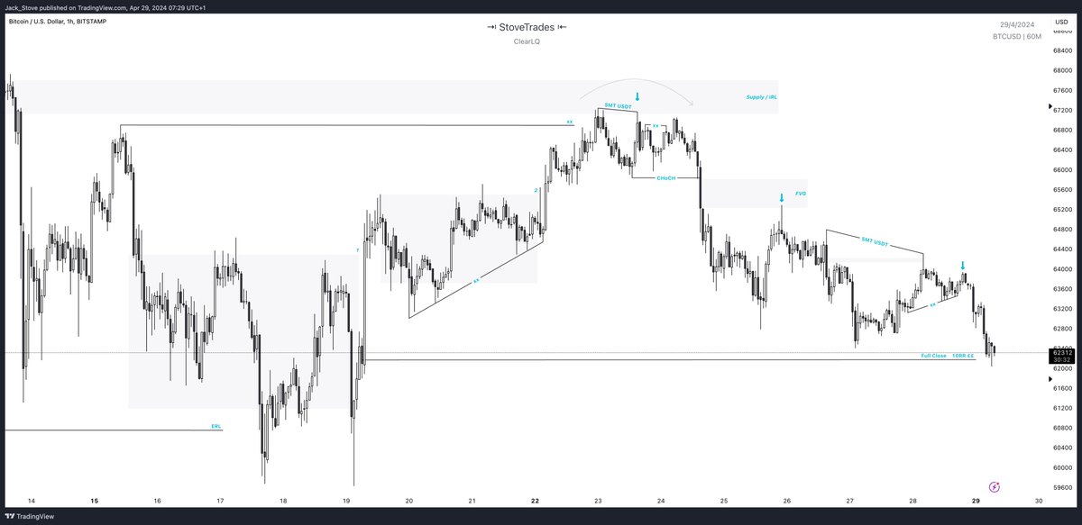Stove_Trades's tweet photo. BTC done and dusted for now, beautiful 10R

⇢ BTC ERL to IRL
⇢ Looking for IRL to ERL with liquidity built up below
⇢ MMSM formed on the 1HR 
⇢ Added to the position when price pullback to to FVG and OB

$BTC #BTCUSD #Crypto #Trading https://t.co/PNn5u2FLDH