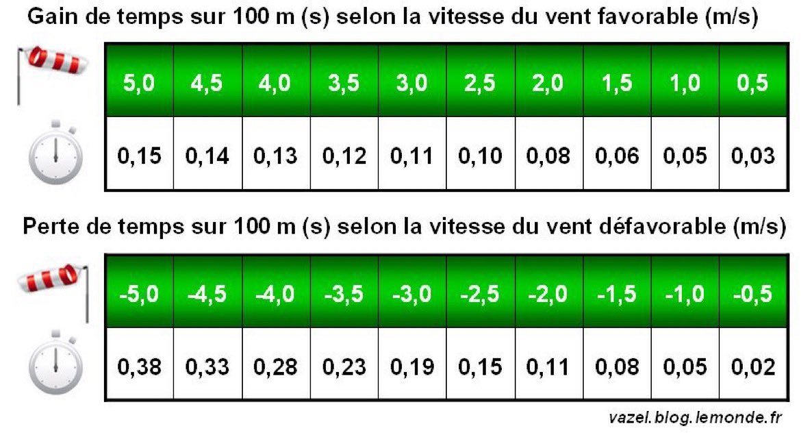 @VoicesofTnF This is a table I made from career record of all time top 20 fastest 100m men sprinters as of 2013 (needs to be updated). With a different methodology it’s quite close to that simulator. Front wind afffects more than back wind because it adds up with air resistance