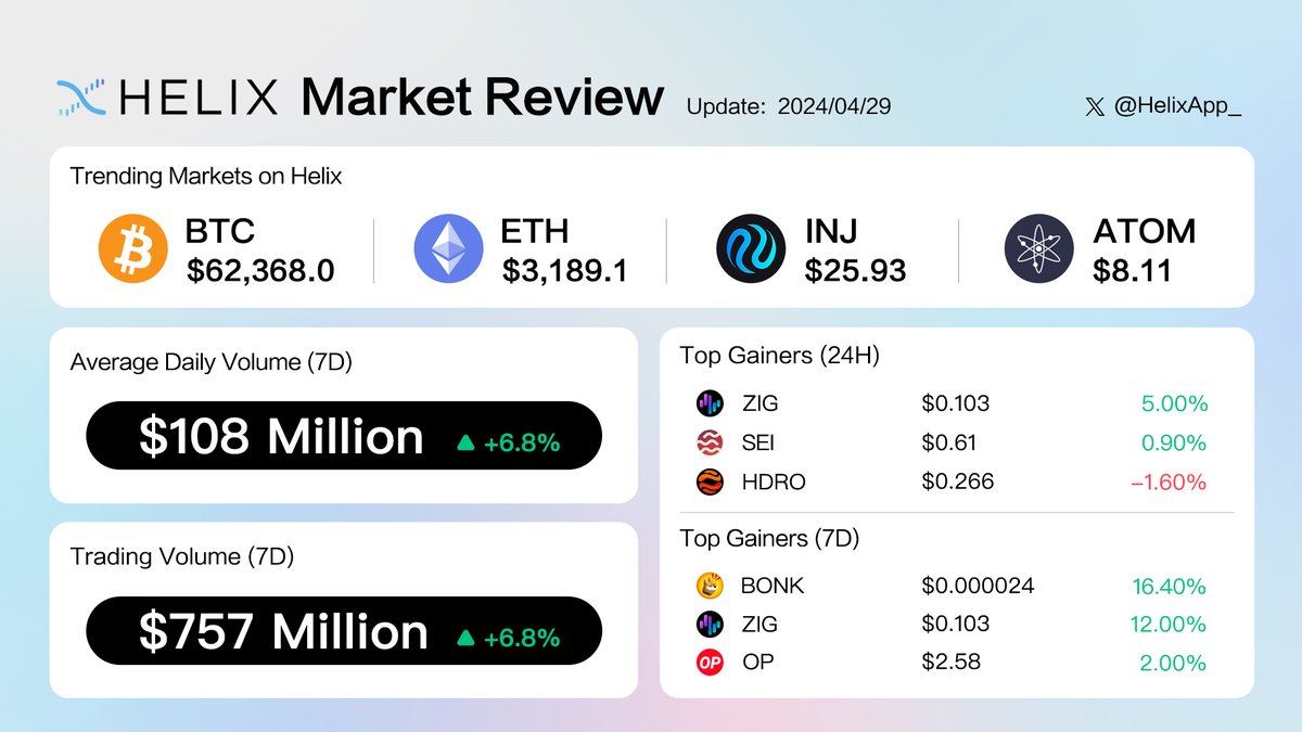 The new @HelixApp_ weekly market overview 🧬 Trending markets include $BTC $ETH & $BONK perpetual along with $ZIG & $HDRO. Trading volume reached up to $757 million in the past week alone!
